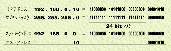 subnet