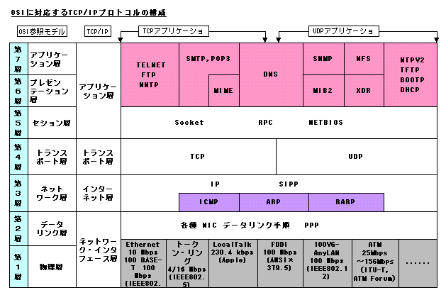 osi